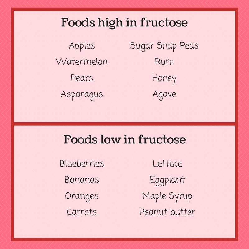 Introduction to Fructose Malabsorption