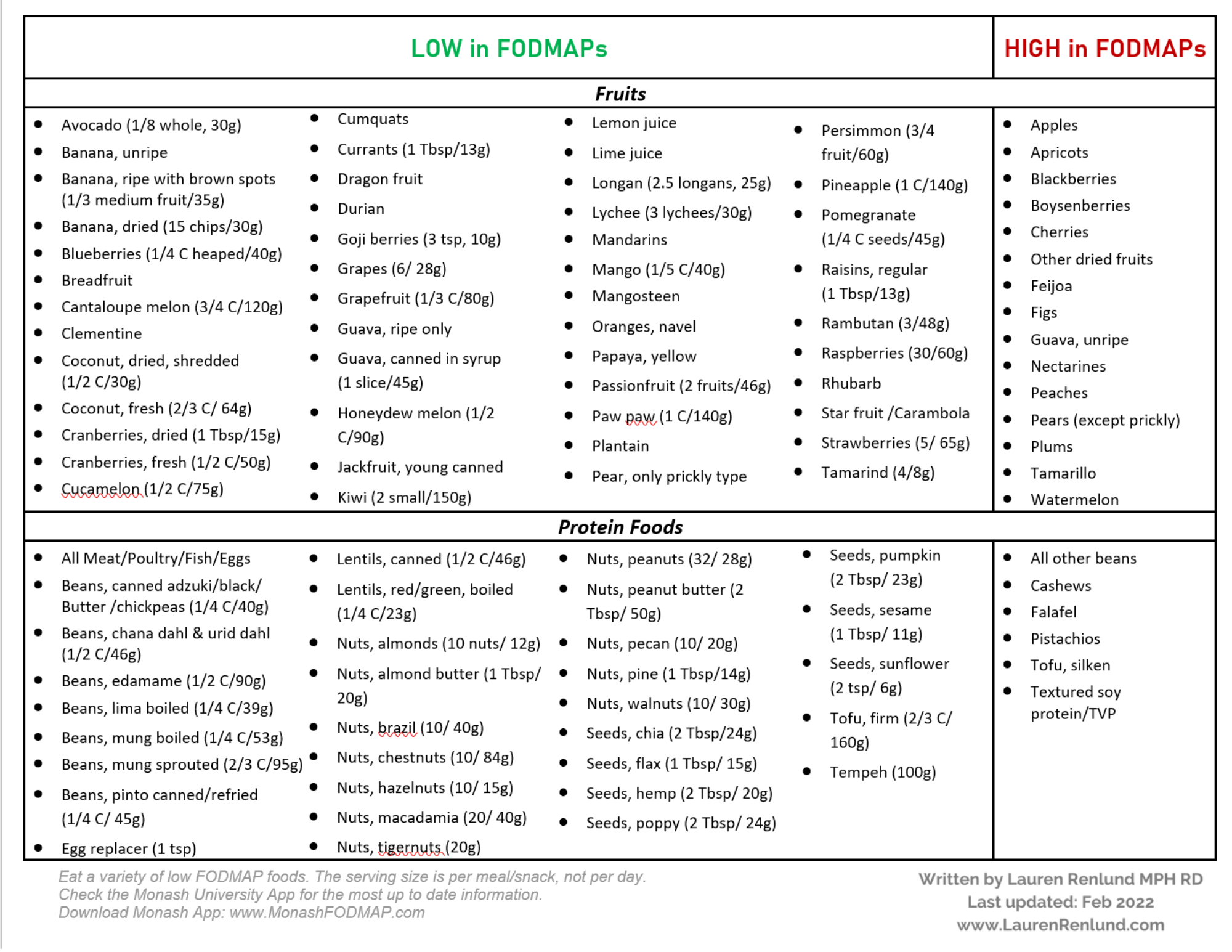 Free Low FODMAP Diet Chart & Grocery List